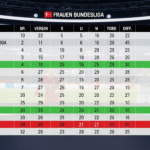 Frauen Bundesliga Tabelle
